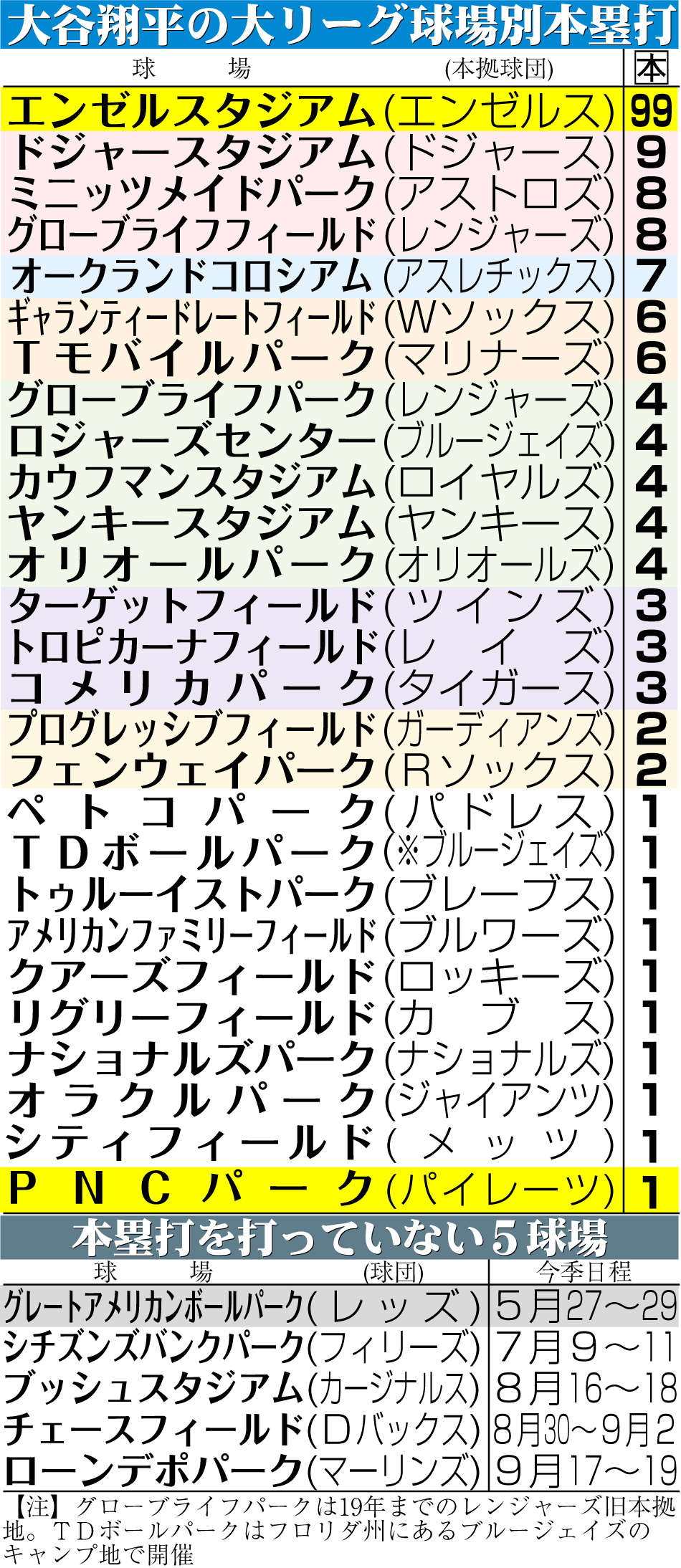 【イラスト】大谷の大リーグ球場別本塁打