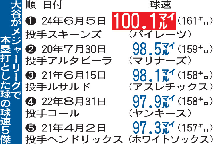 大谷がメジャーリーグで本塁打とした球の球速５傑