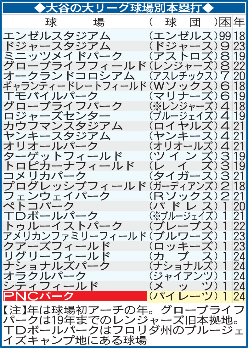 大谷の大リーグ球場別本塁打