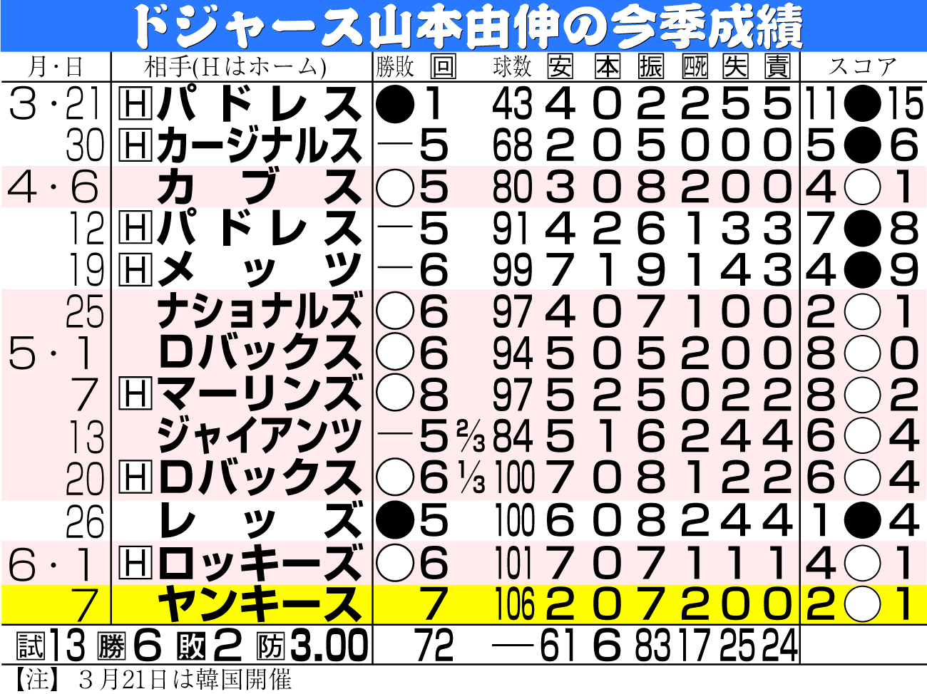 【イラスト】ドジャース山本由伸の今季成績