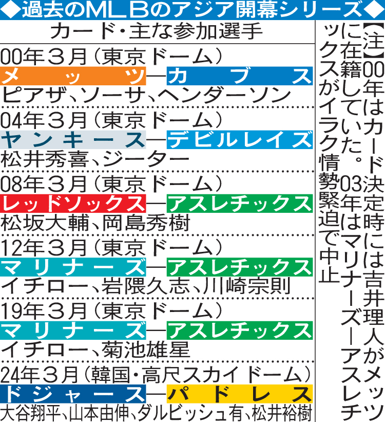 過去のMLBのアジア開幕シリーズ