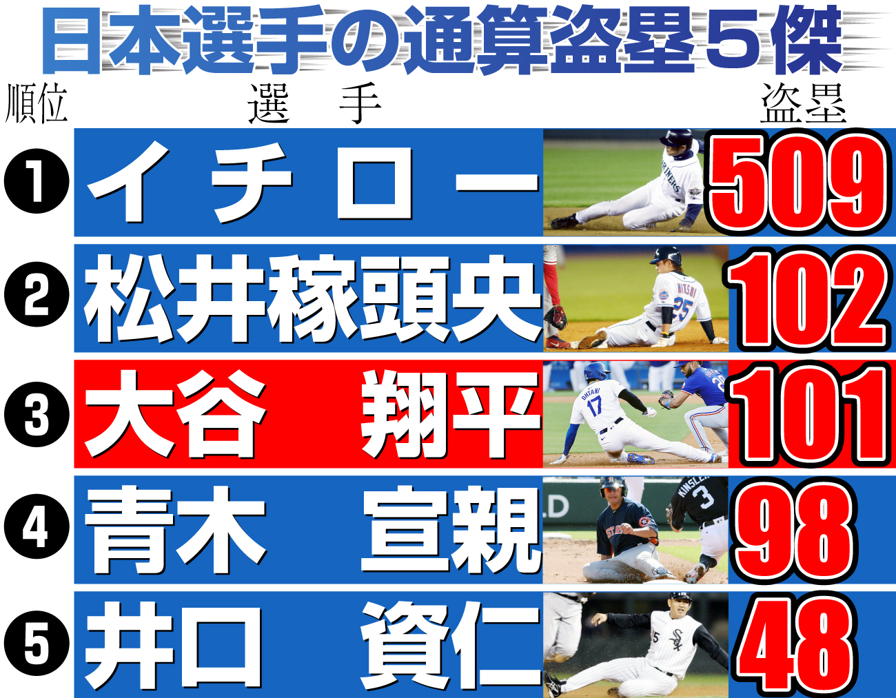 【イラスト】日本選手の通算盗塁５傑