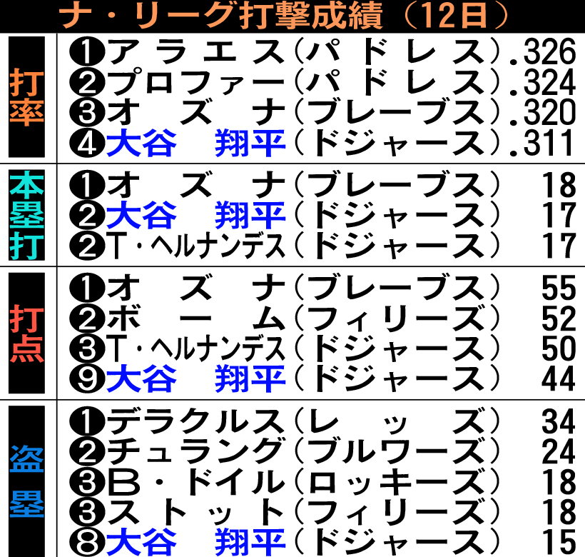 ナ・リーグ打撃成績（12日）