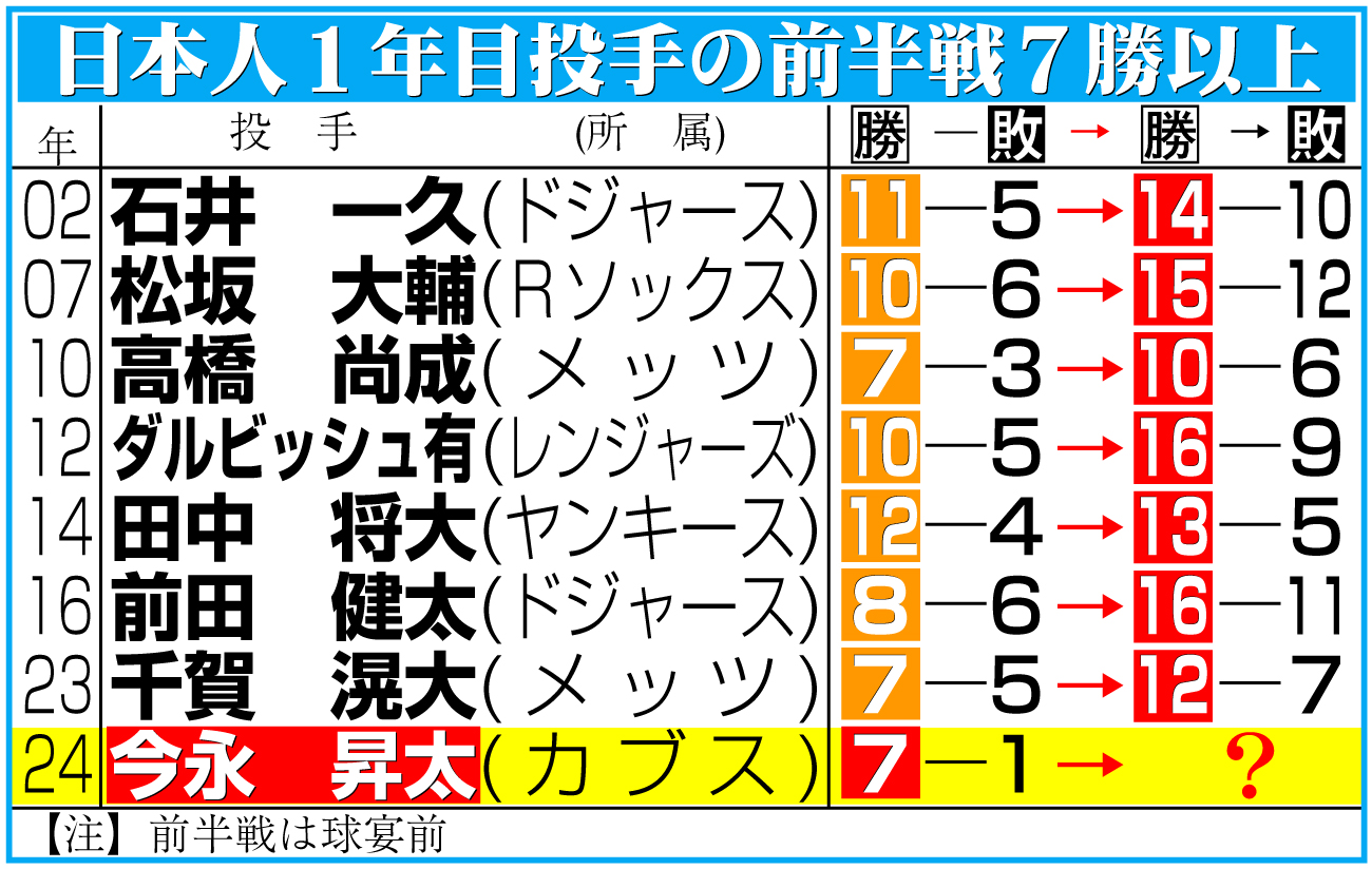 【イラスト】日本人１年目投手の前半戦７勝以上