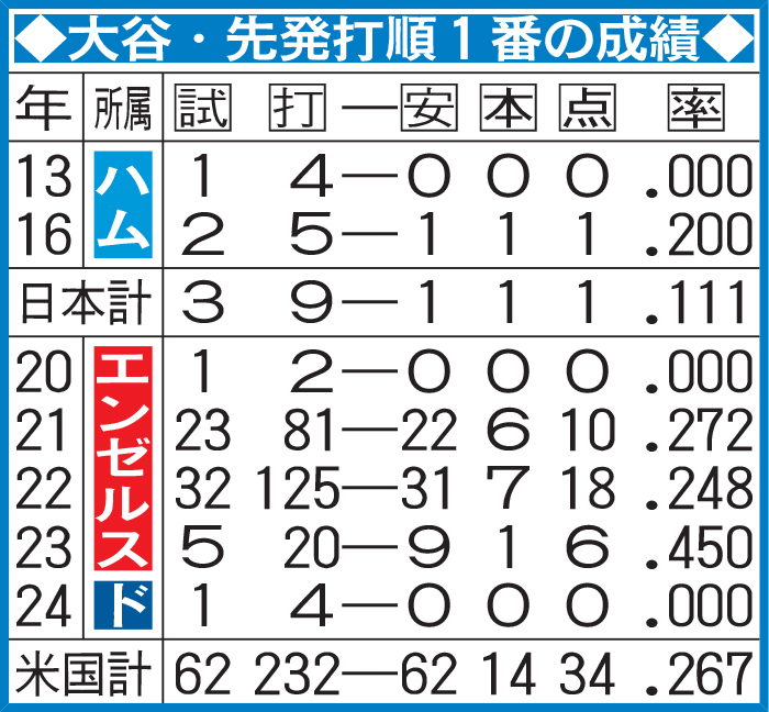 大谷・先発打順1番の成績