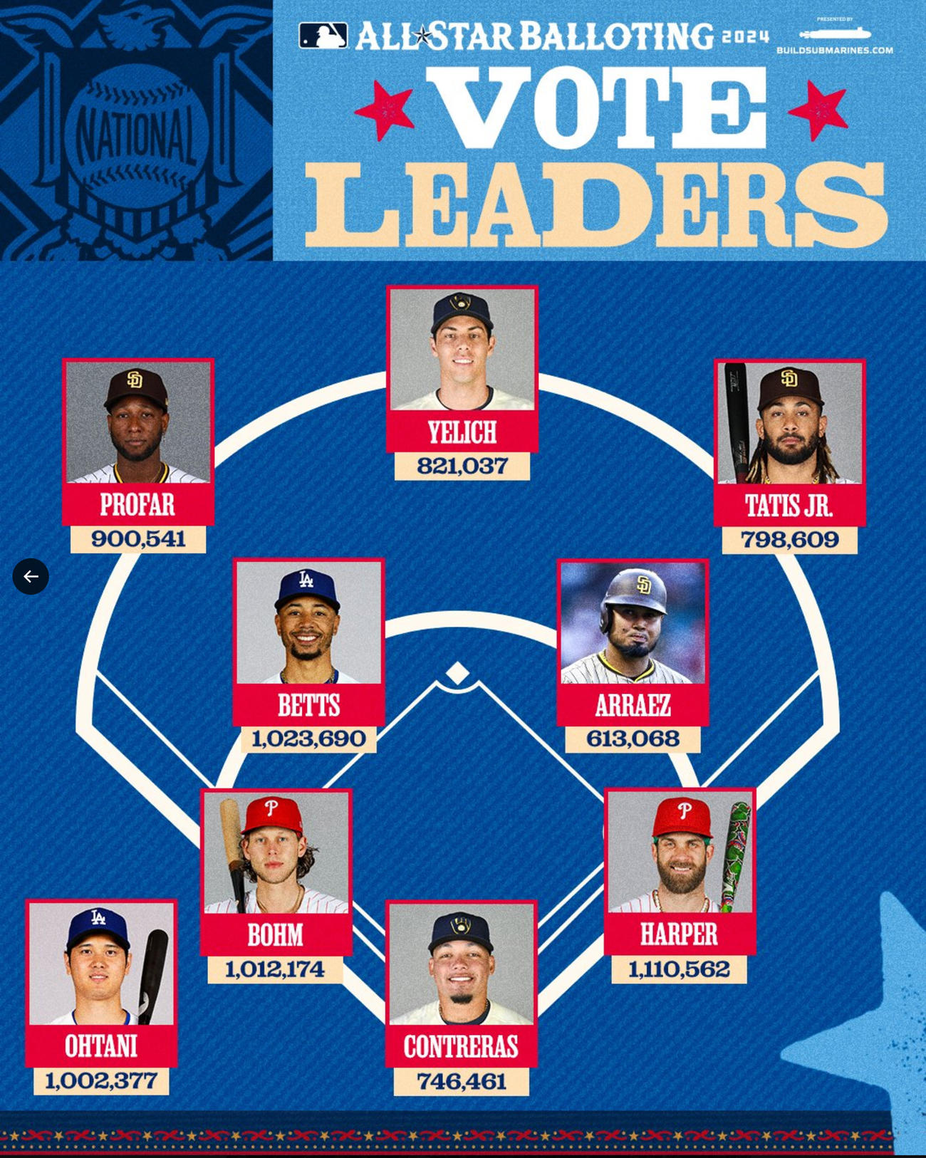 オールスター戦ファン投票ナ・リーグ第1回中間結果（MLB公式Xから）