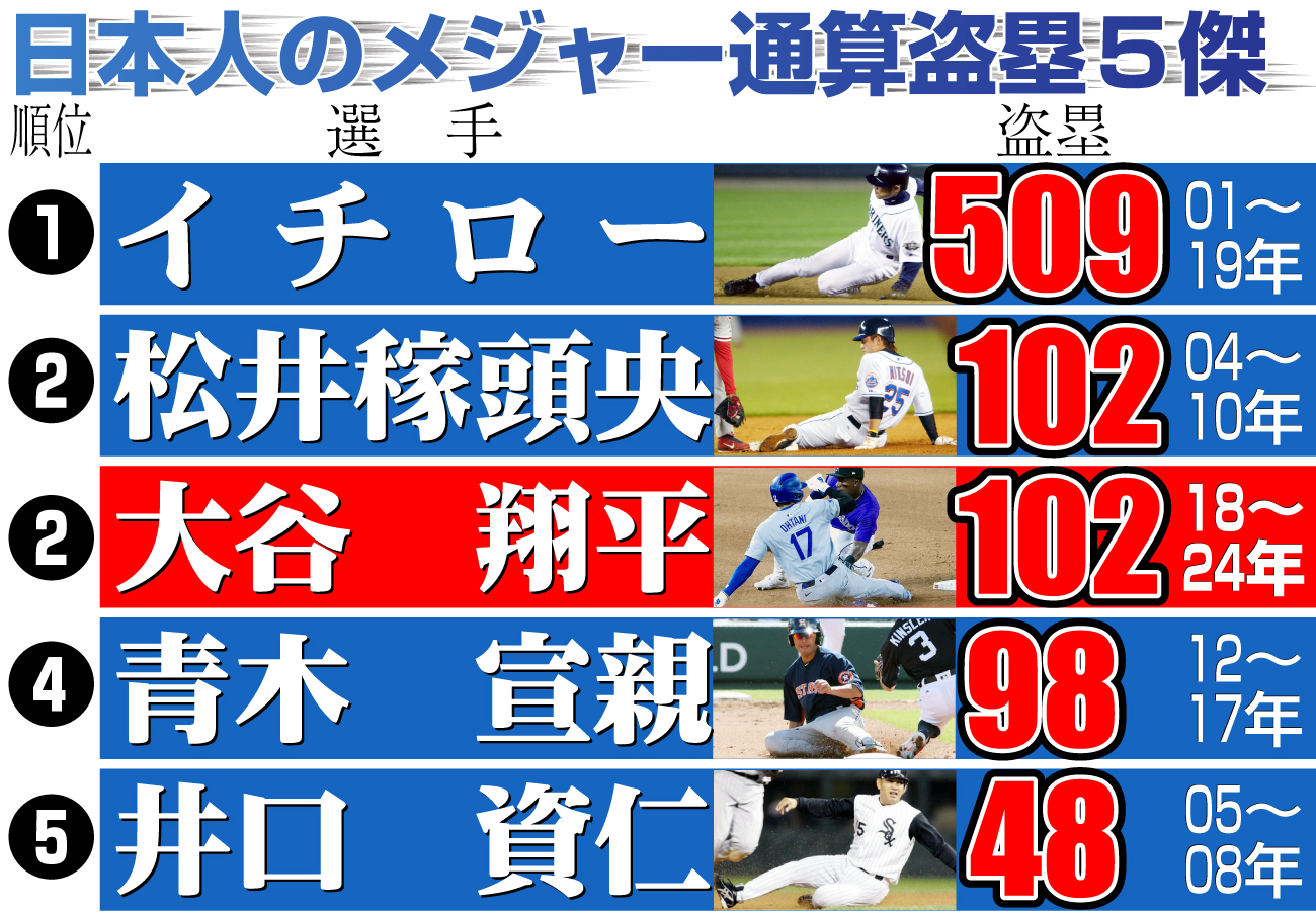 【イラスト】日本人のメジャー通算盗塁５傑