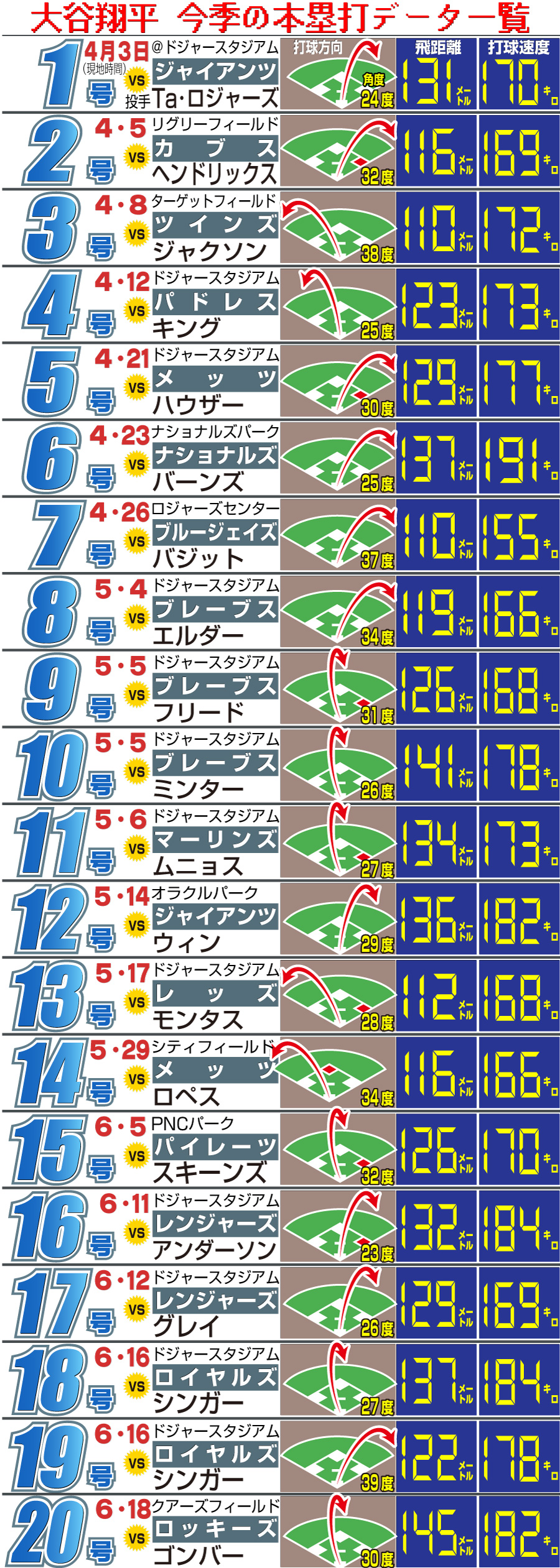 【イラスト】大谷翔平今季の本塁打データ一覧