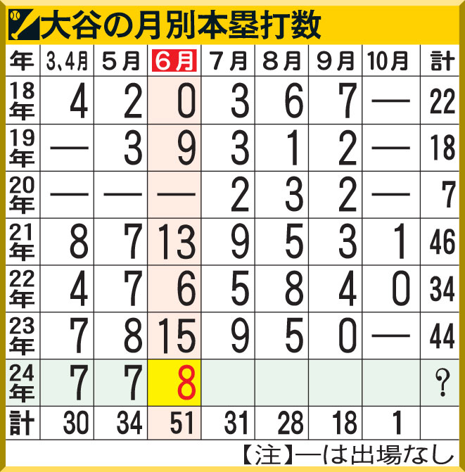 大谷の月別本塁打数