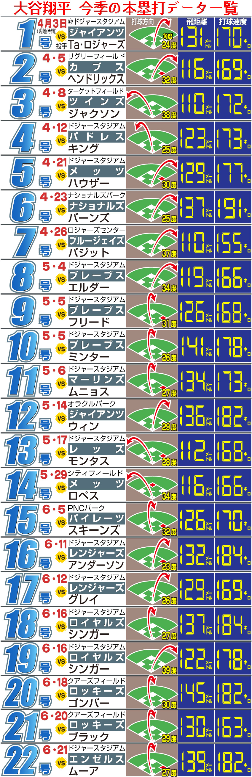 【イラスト】大谷翔平今季の本塁打データ一覧