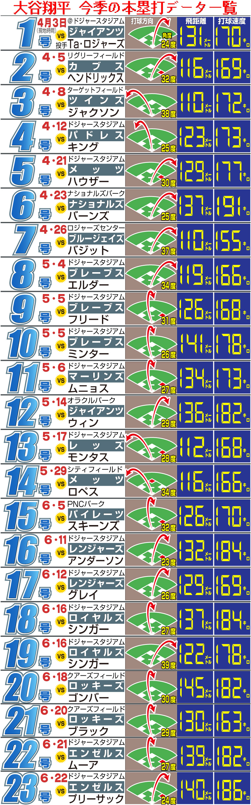 【イラスト】大谷翔平今季の本塁打データ一覧