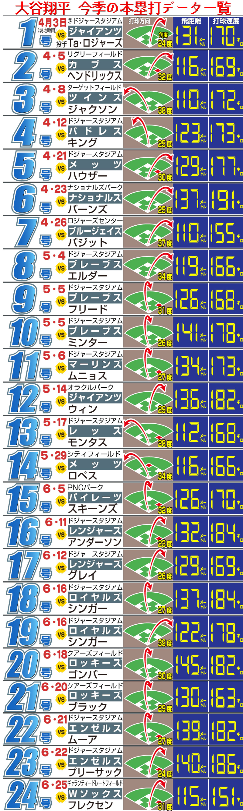 【イラスト】大谷翔平今季の本塁打データ一覧