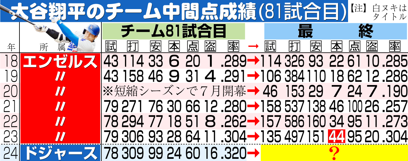 【イラスト】大谷のチーム中間点成績（81試合目）