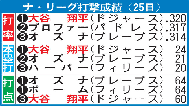 ナ・リーグ打撃上位一覧（米25日現在）