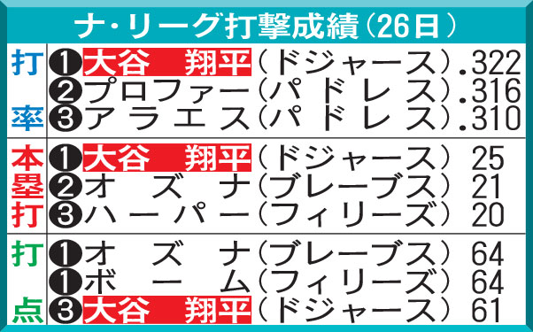 ナ・リーグ打撃上位一覧（米26日現在）