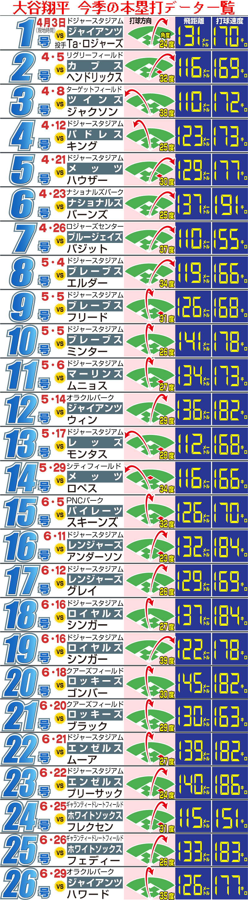 【イラスト】大谷翔平今季の本塁打データ一覧