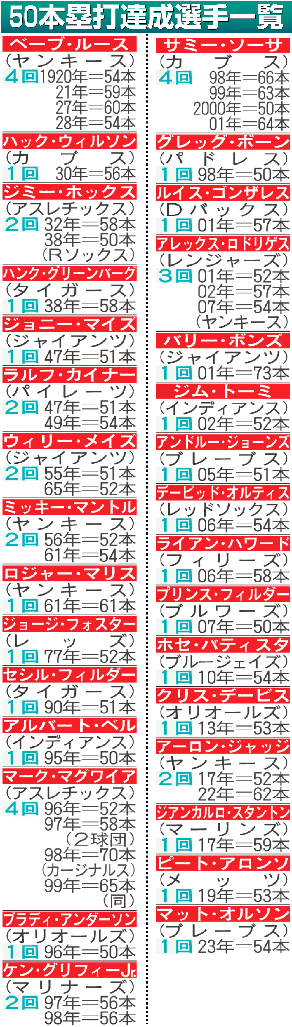 50本塁打達成選手（チーム名は達成時）