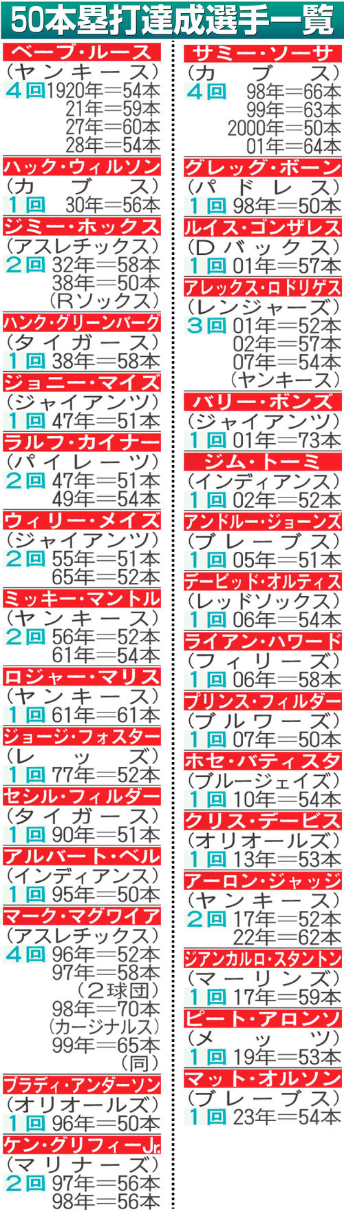50本塁打達成選手（チーム名は達成時）