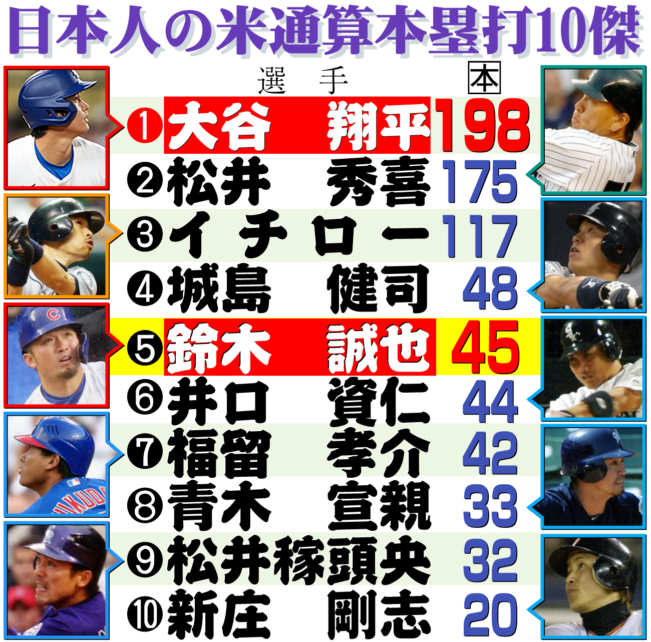 【イラスト】日本人通算本塁打10傑（7月2日現在）