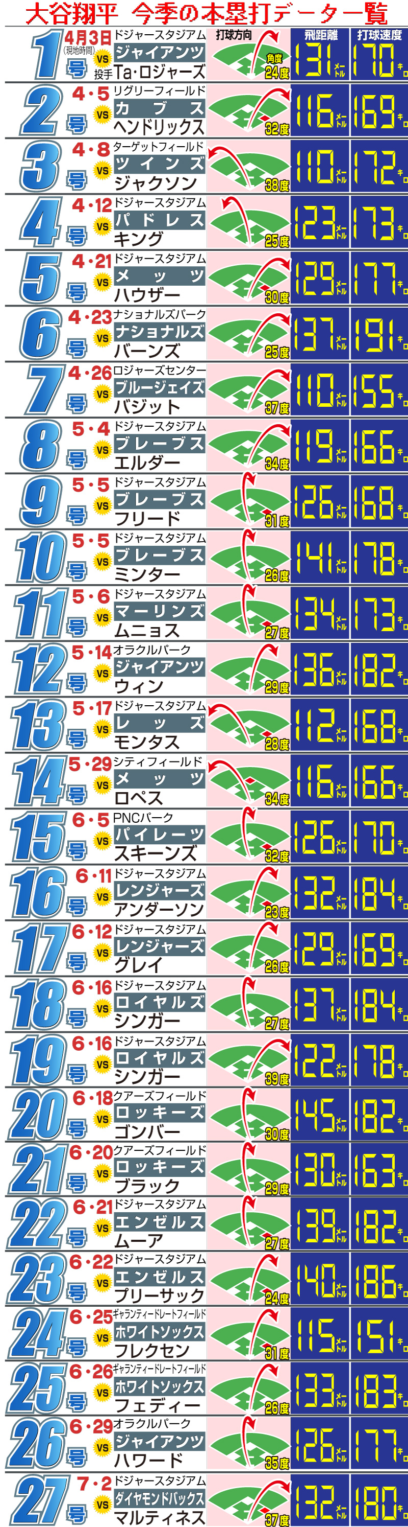 【イラスト】大谷翔平今季の本塁打データ一覧