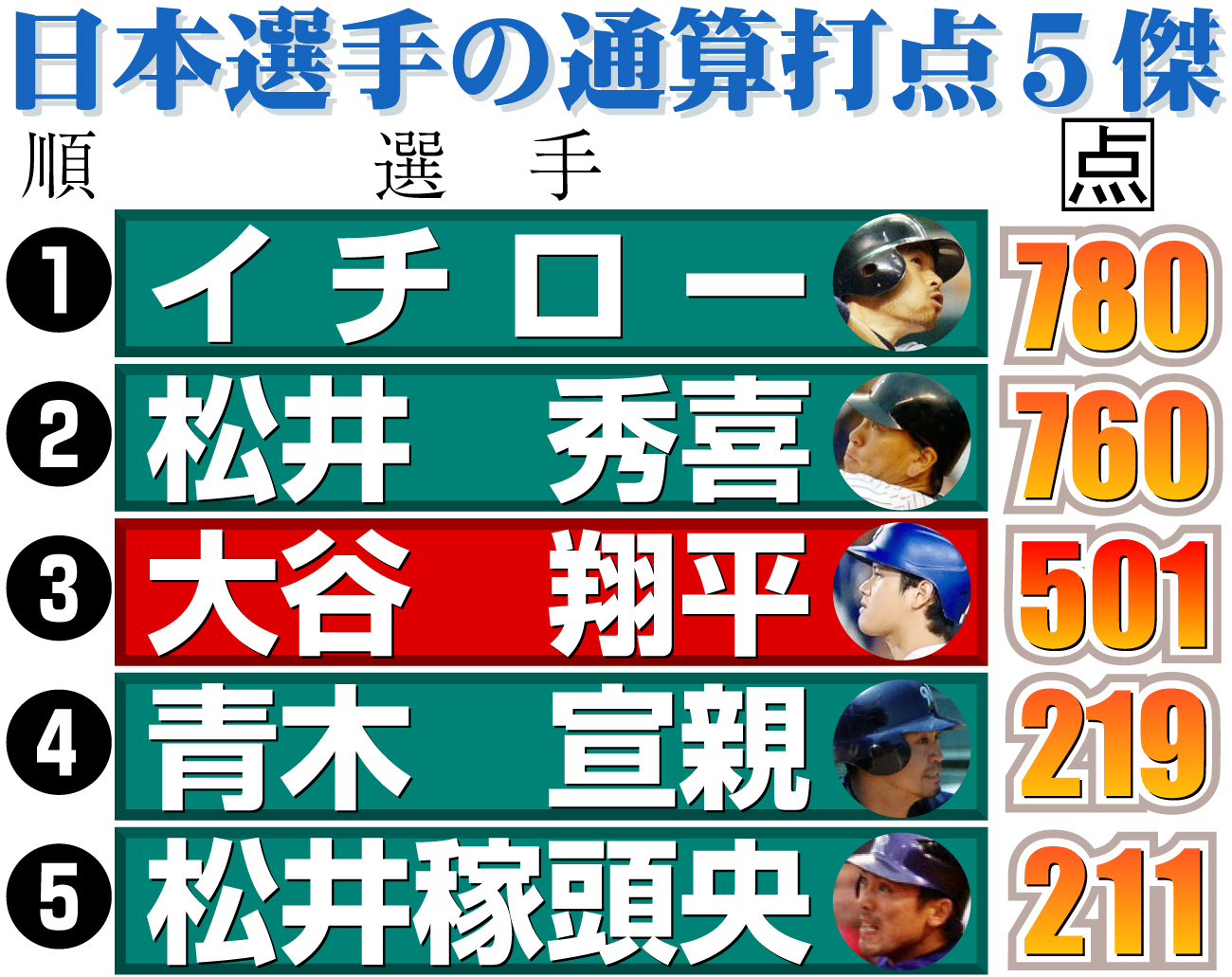 【イラスト】日本選手の通算打点５傑