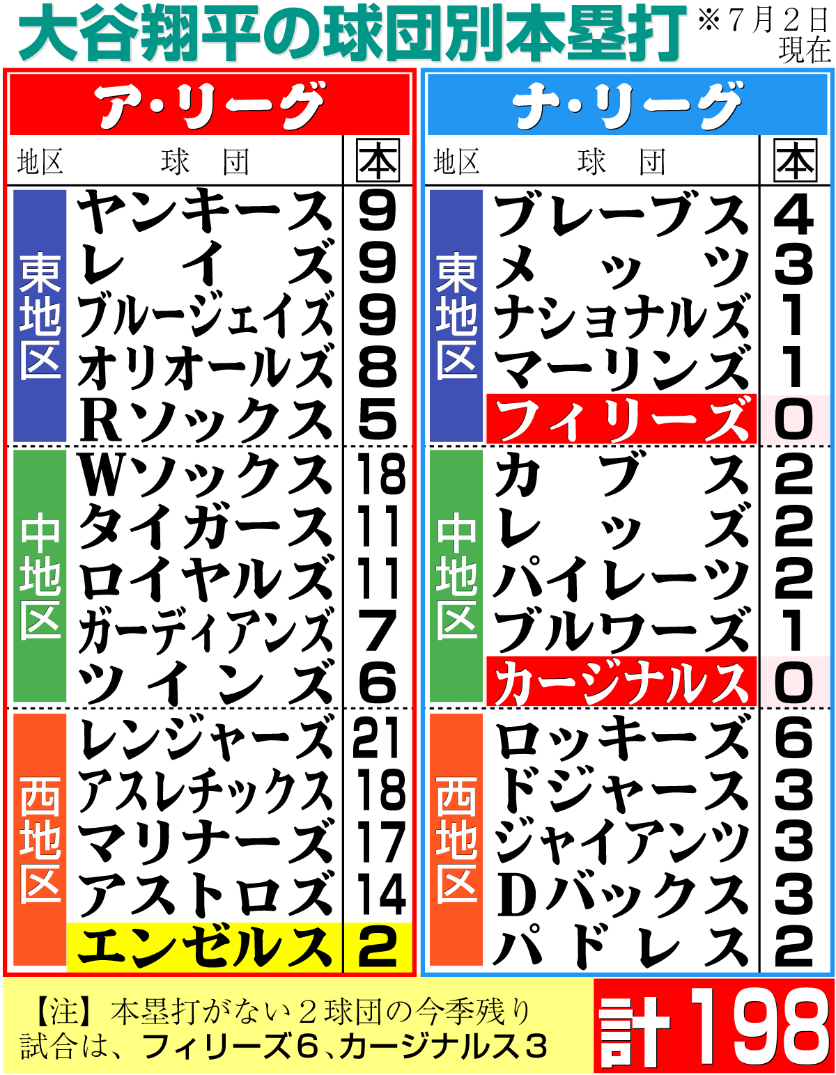 【イラスト】大谷の球団別本塁打