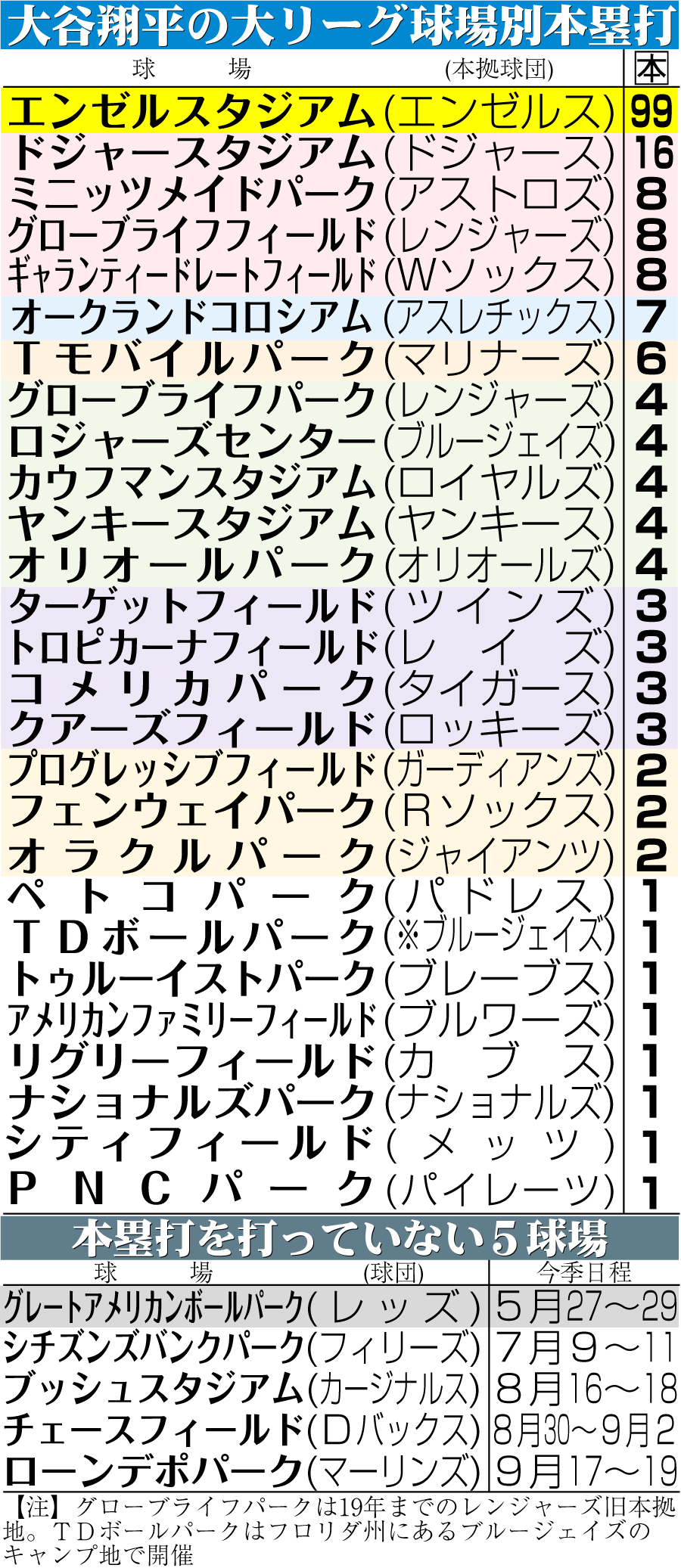【イラスト】大谷の大リーグ球場別本塁打