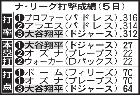 ナ・リーグ打撃上位一覧（米５日現在）