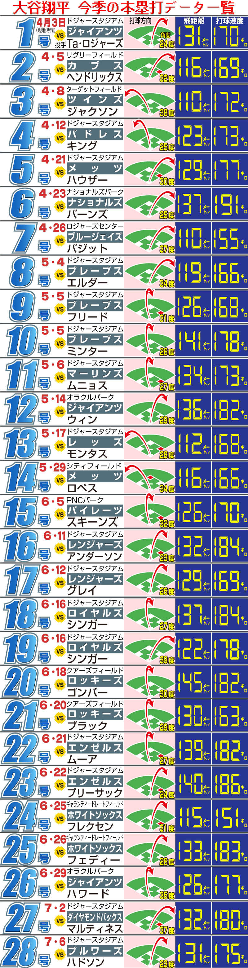 【イラスト】大谷翔平今季の本塁打データ一覧