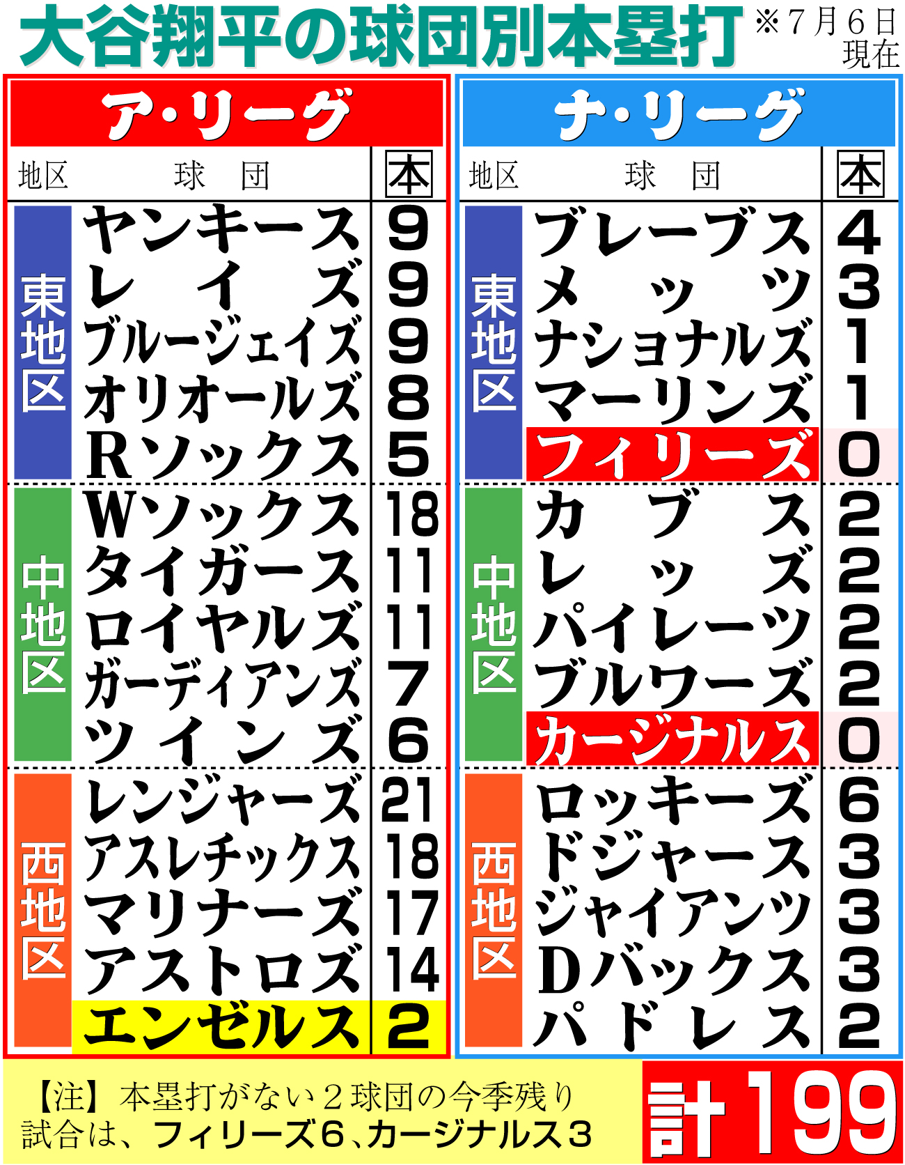 【イラスト】大谷の球団別本塁打