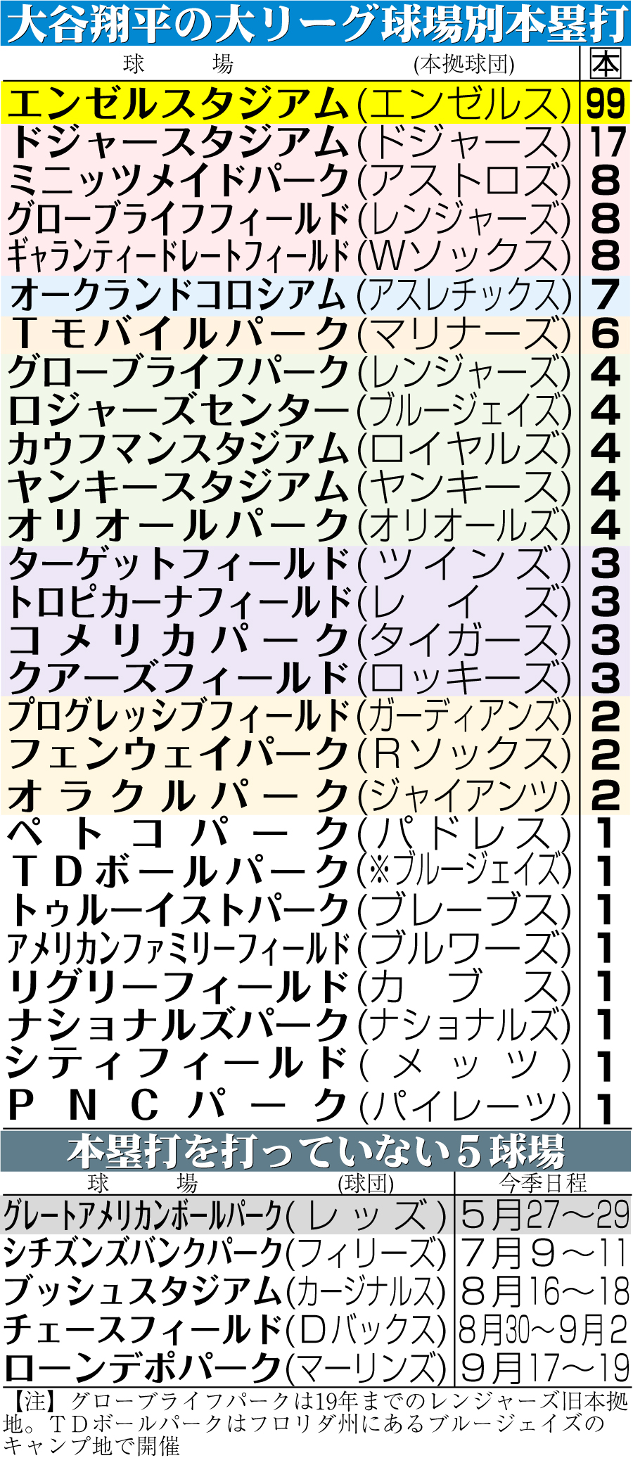 【イラスト】大谷の大リーグ球場別本塁打
