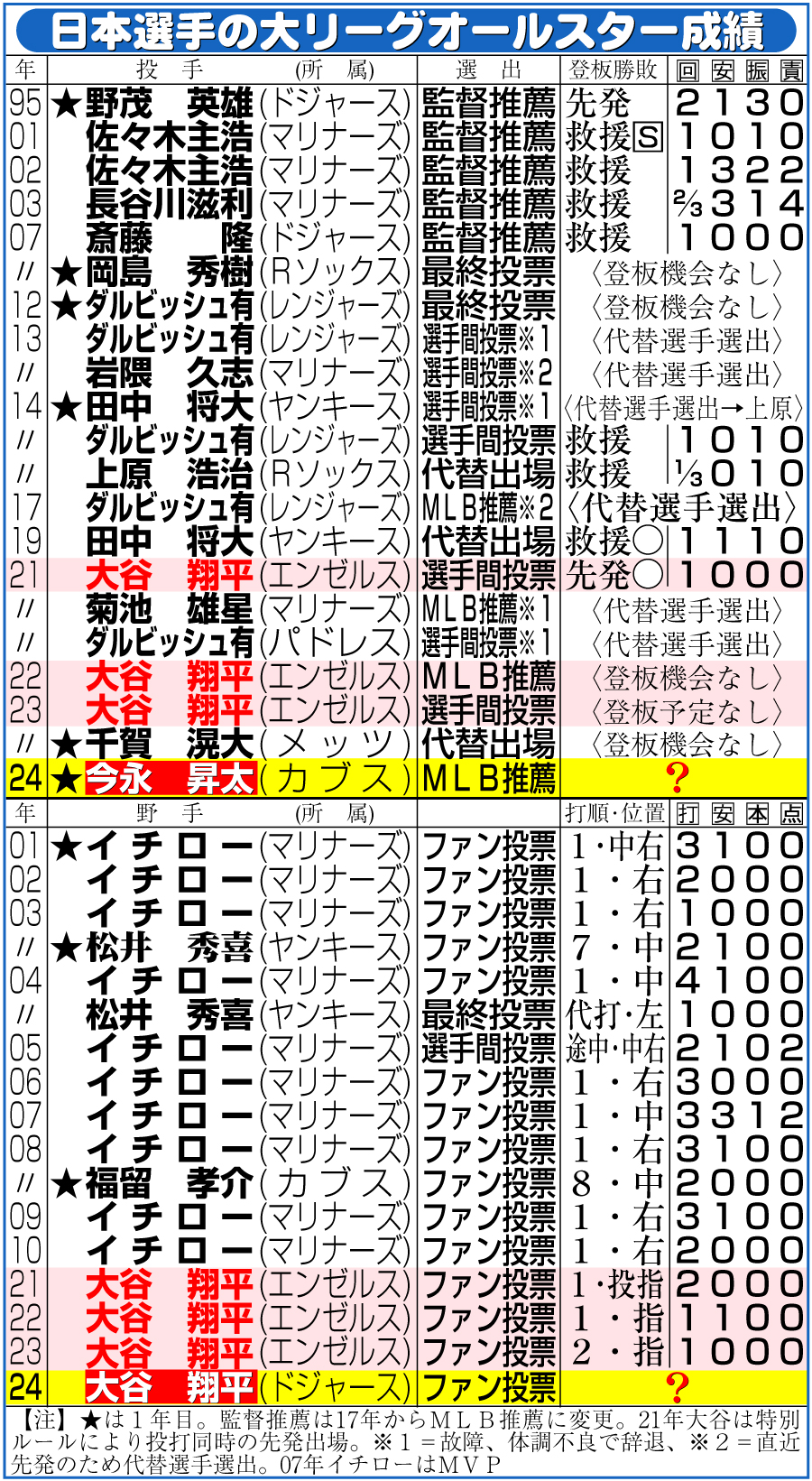 【イラスト】日本選手の大リーグオールスター成績