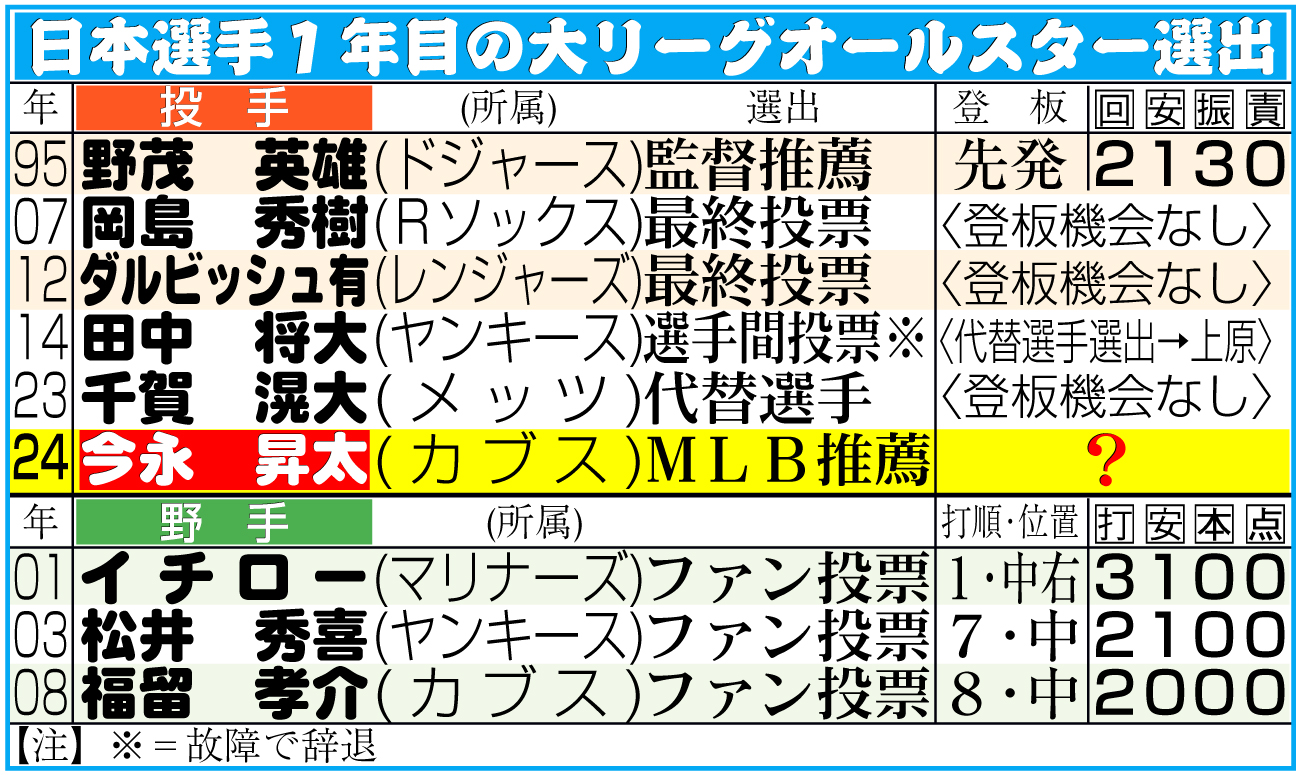【イラスト】日本選手１年目の大リーグオールスター選出