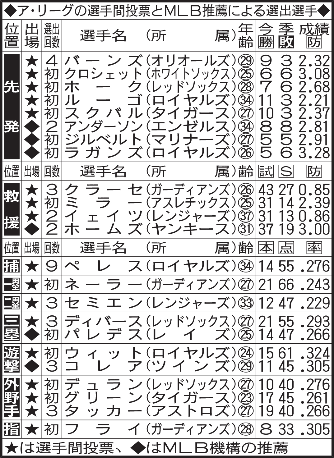ア・リーグの選手間投票とMLB推薦による選出選手