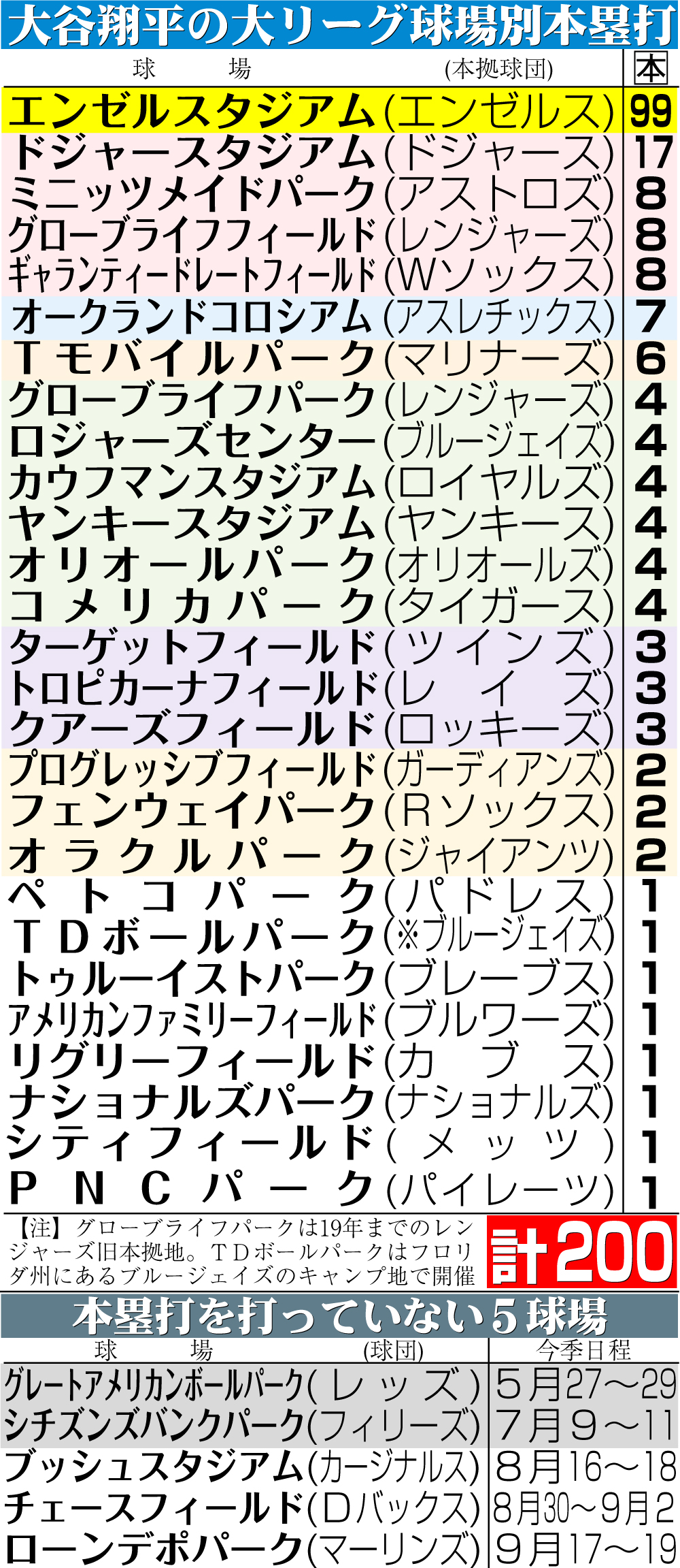 【イラスト】大谷の大リーグ球場別本塁打