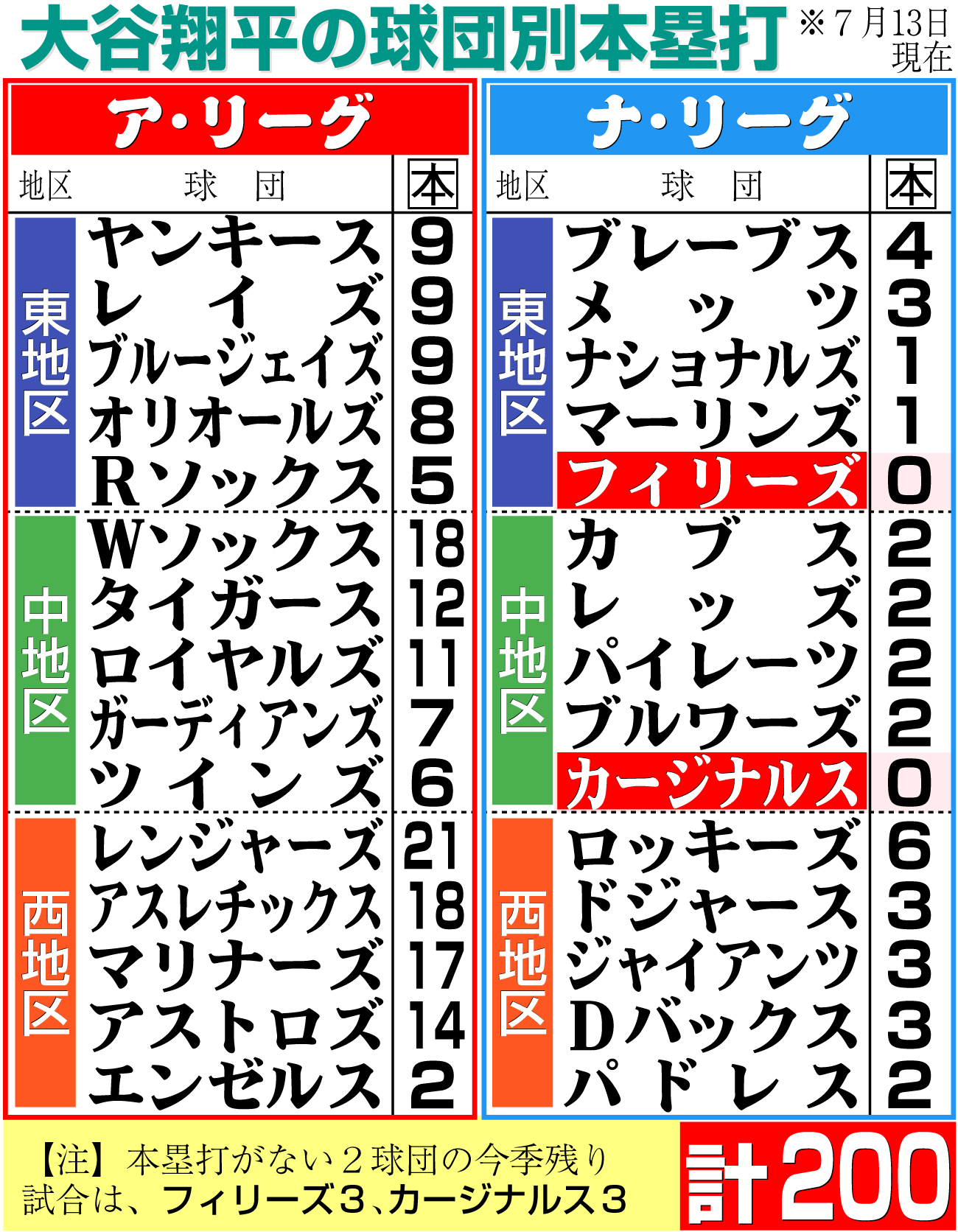 【イラスト】大谷の球団別本塁打