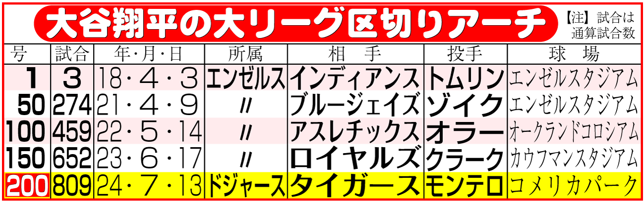 【イラスト】大谷翔平の大リーグ区切りアーチ