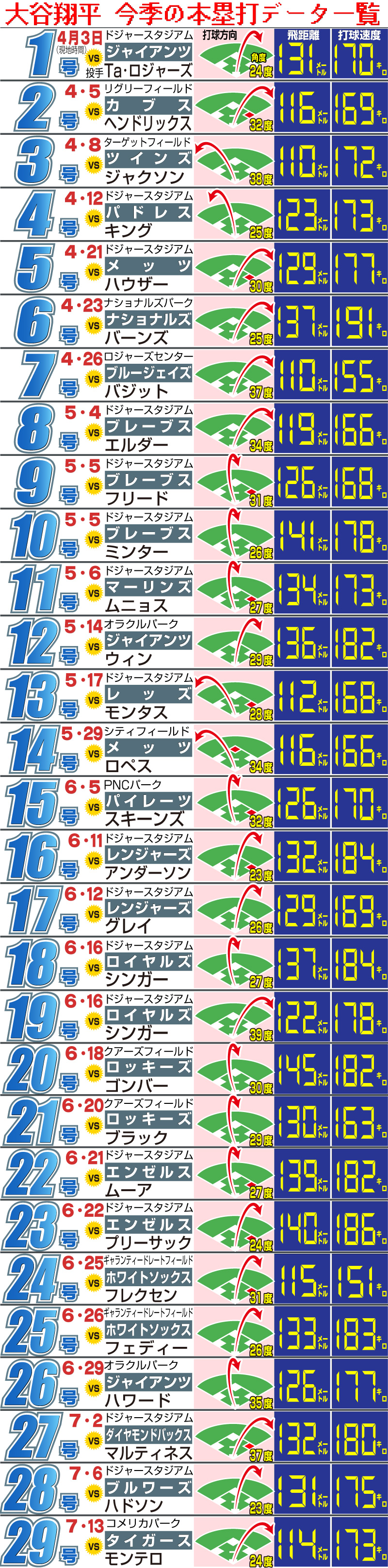 【イラスト】大谷翔平今季の本塁打データ一覧