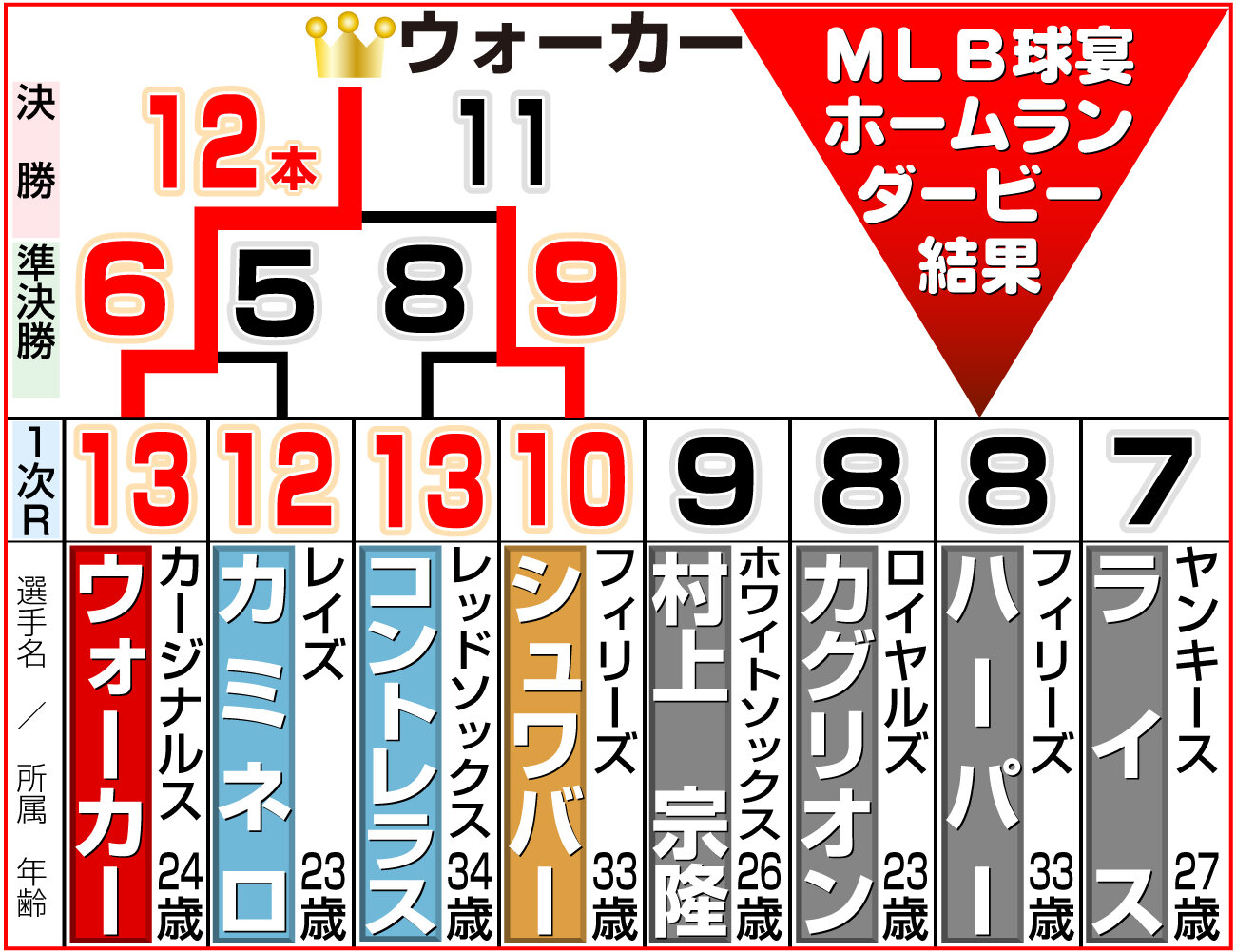 【イラスト】MLB球宴ホームランダービーの結果