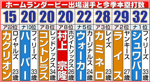 【イラスト】ホームランダービー出場選手と今季本塁打数