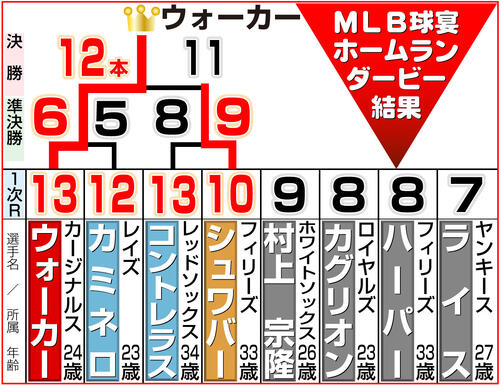 【イラスト】MLB球宴ホームランダービーの結果
