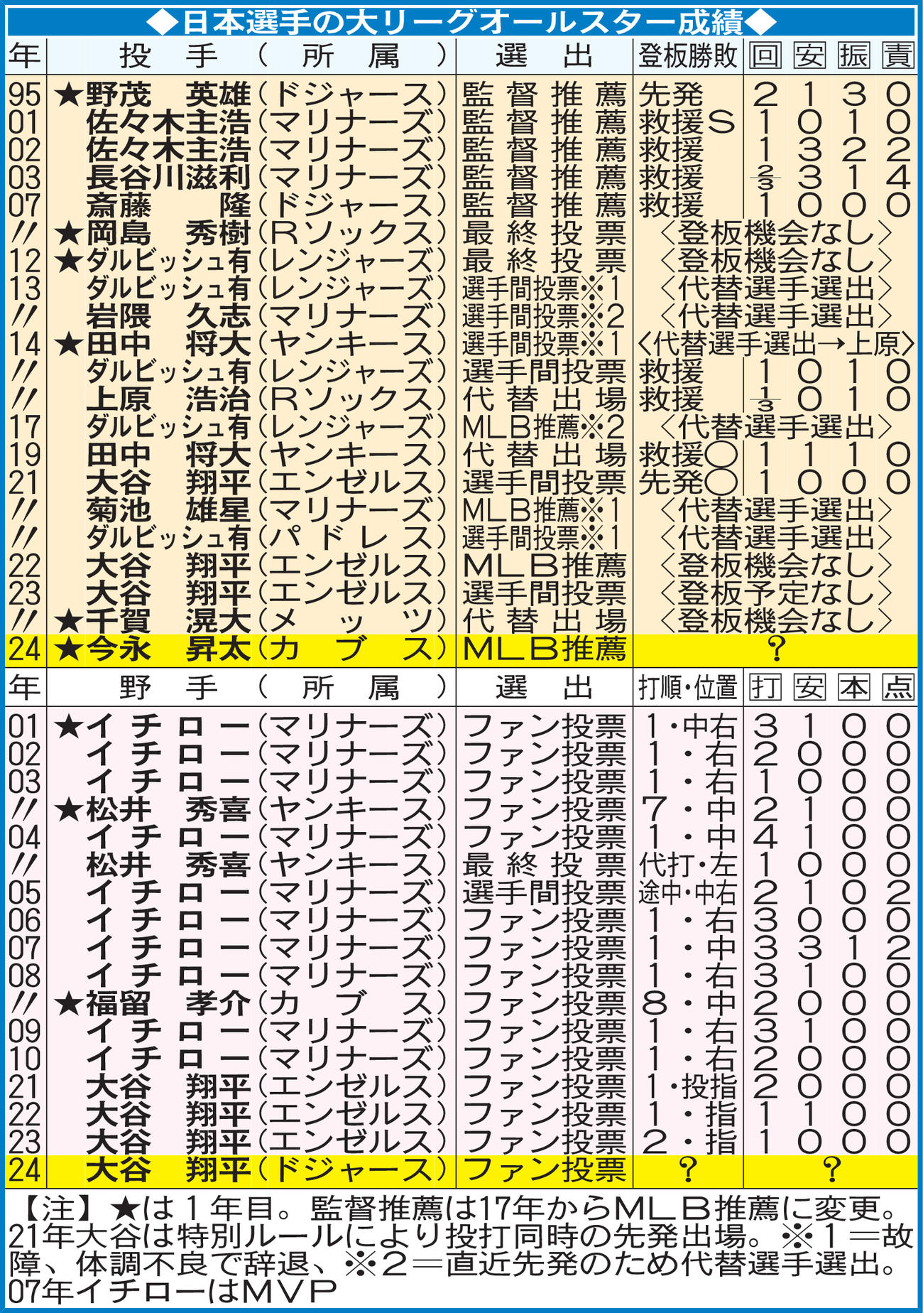 日本選手の大リーグオールスター成績
