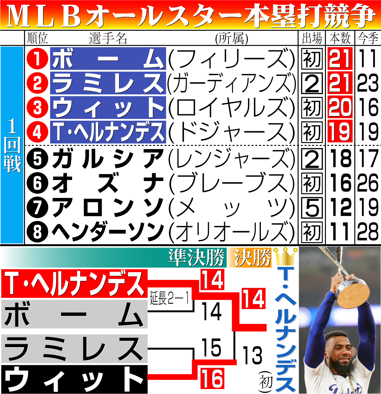 【イラスト】ＭＬＢオールスター本塁打競争