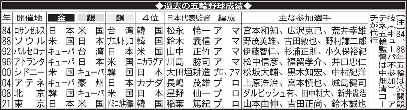 過去の五輪野球成績