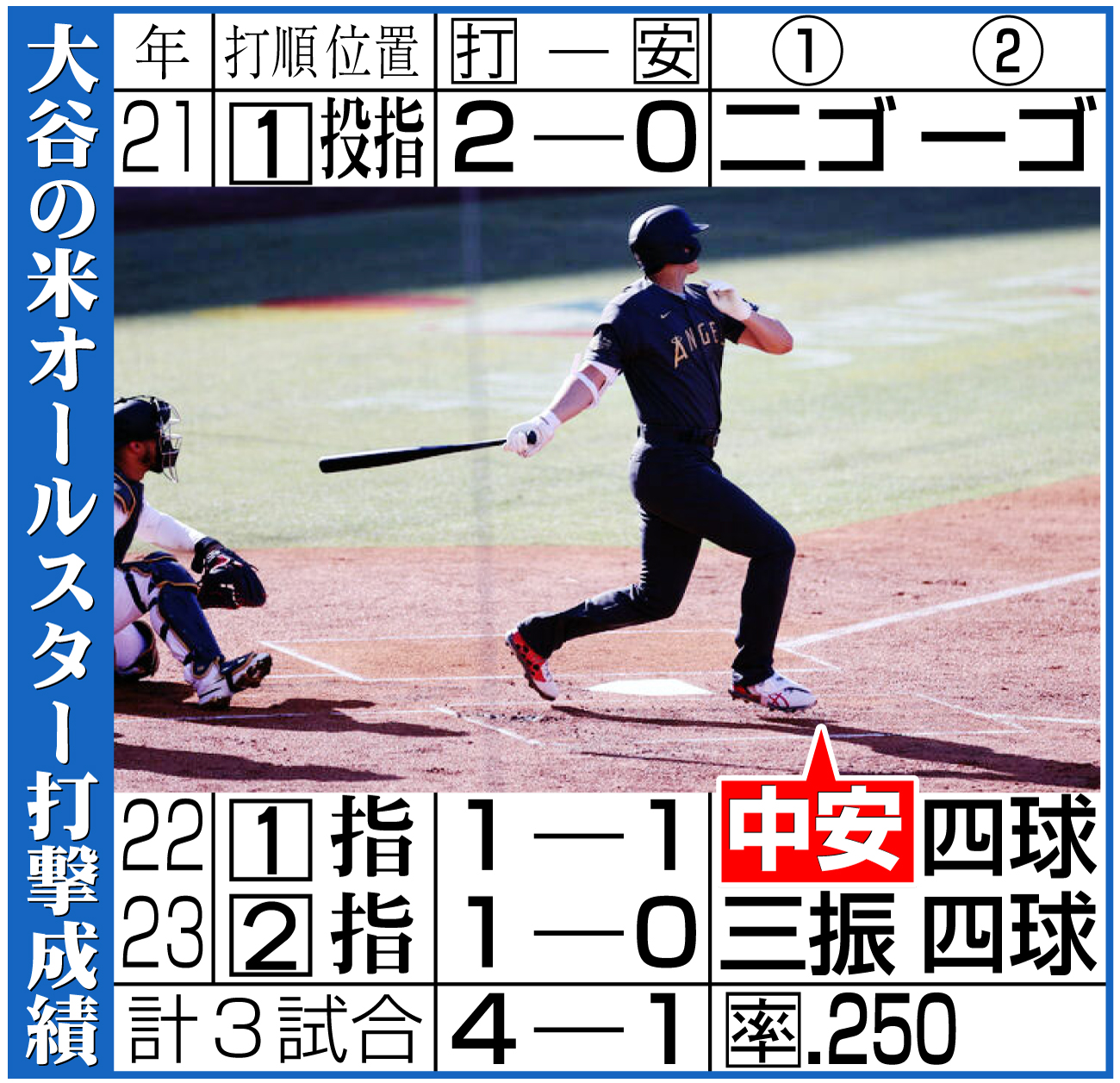 【イラスト】大谷の米オールスター打撃成績