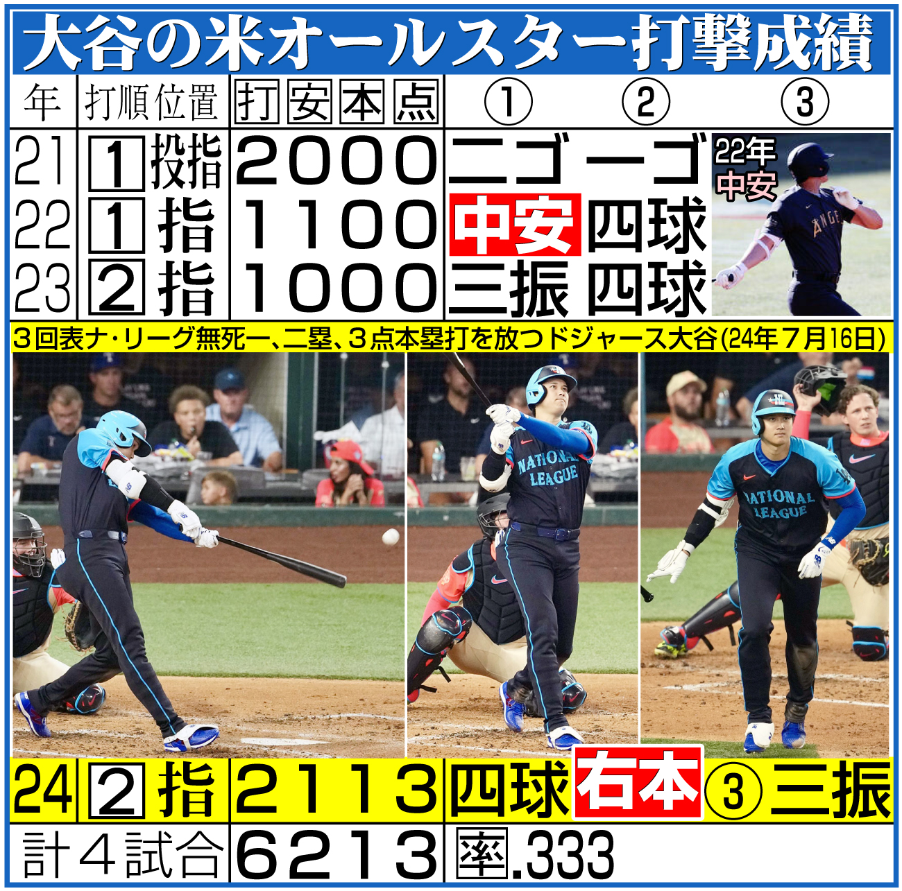 【イラスト】大谷の米オールスター打撃成績