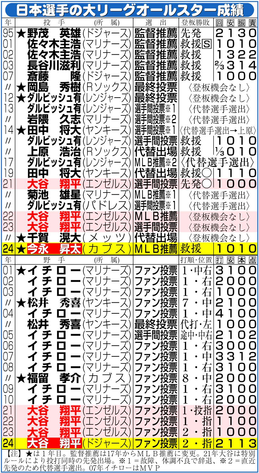 【イラスト】日本選手の大リーグオールスター成績