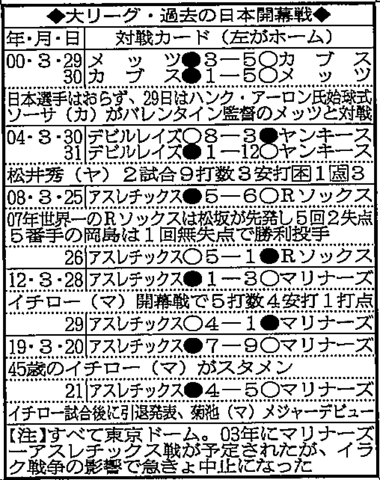【イラスト】大リーグ・過去の日本開幕戦