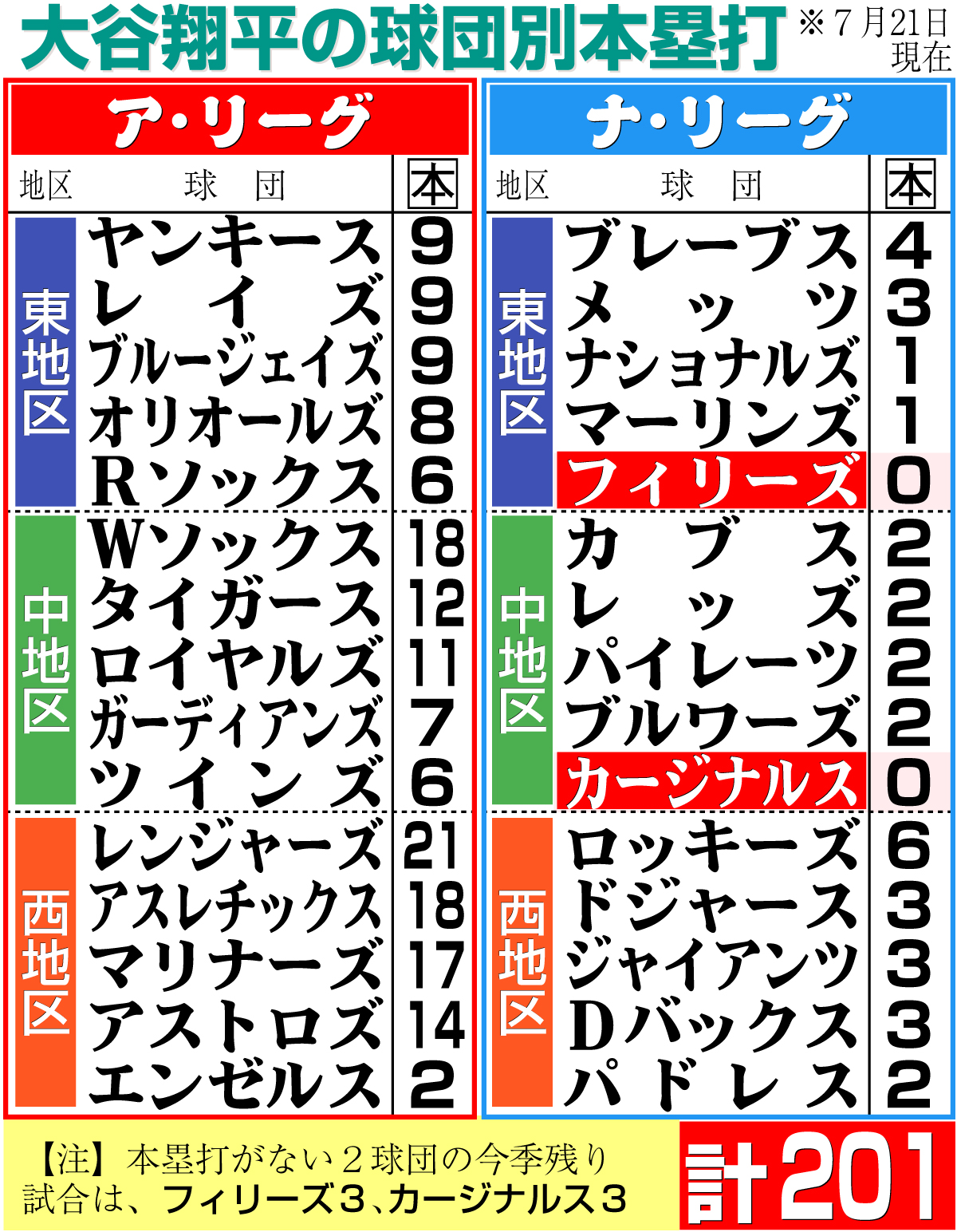 【イラスト】大谷の球団別本塁打