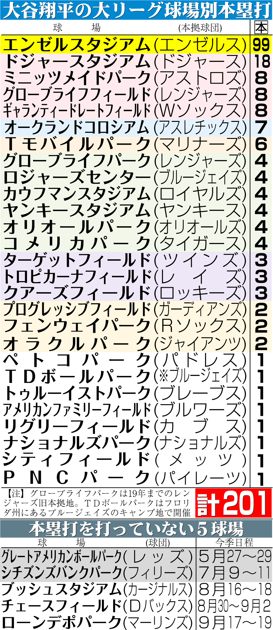 【イラスト】大谷の大リーグ球場別本塁打